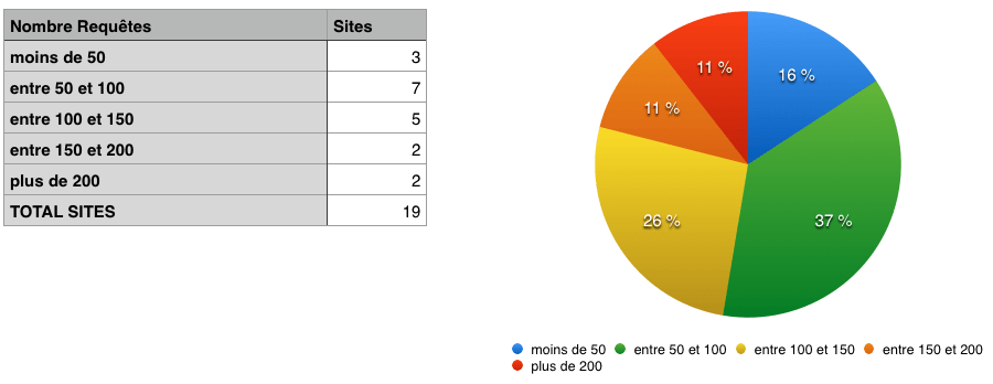 Répartition des sites par nombre de requêtes