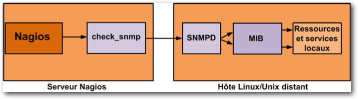 Exemple contrôle actif SNMP avec Nagios