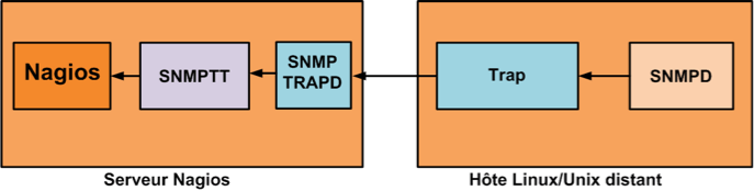 Exemple contrôle passif SNMP avec Nagios