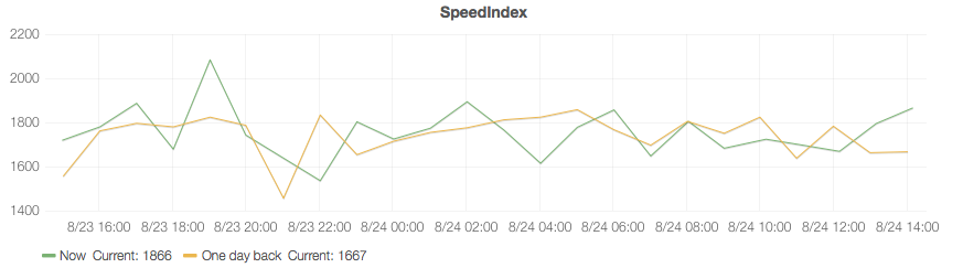 Graphe Speed Index dans la console détaillée Check my Website