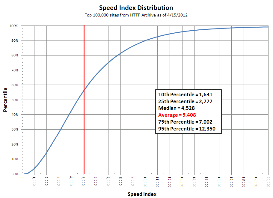 Distribution des scores Speed Index pour le top 100 000 Alexa