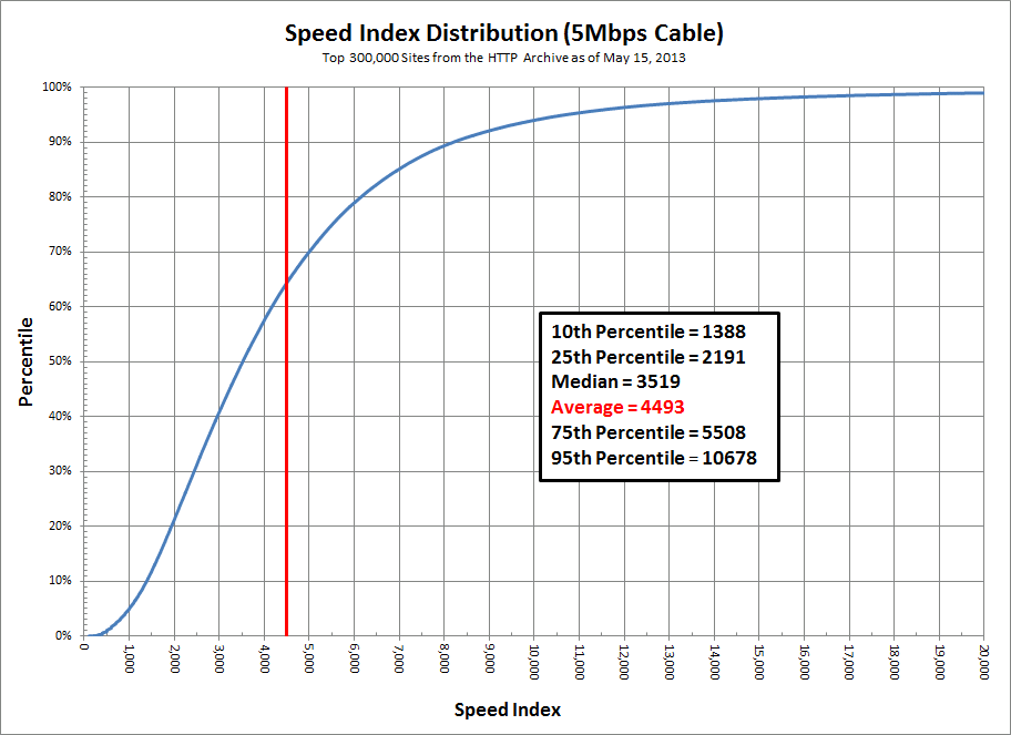 Distribution des scores Speed Index pour le top 300 000 Alexa